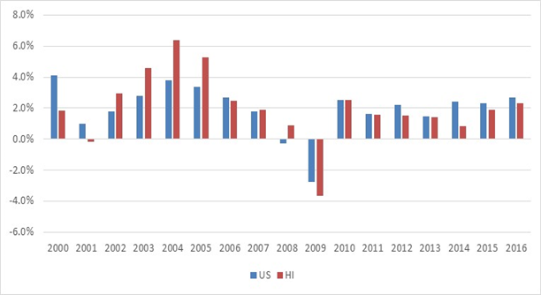 Economic Growth Rate for the United States and Hawaii: Actual 2000-2014, Projections 2015 and 2016