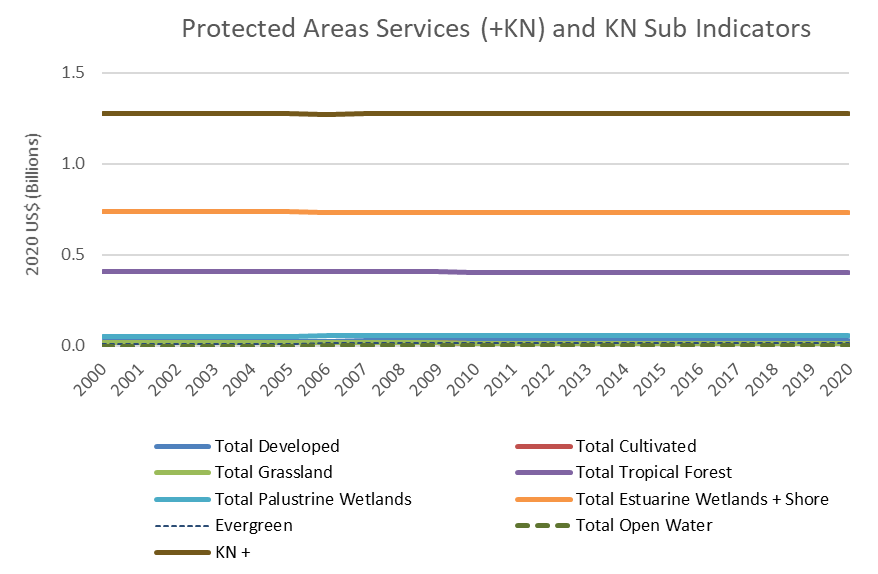 Protected Areas Services (+KN) and KN Sub Indicators Graph