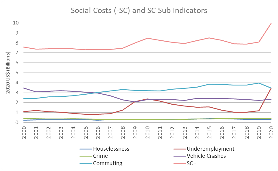 Social Costs and SC Sub Indicators Graph