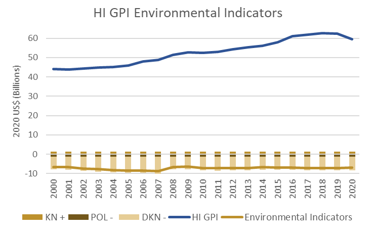 2020 HI GPI Environmental Indicators Graph