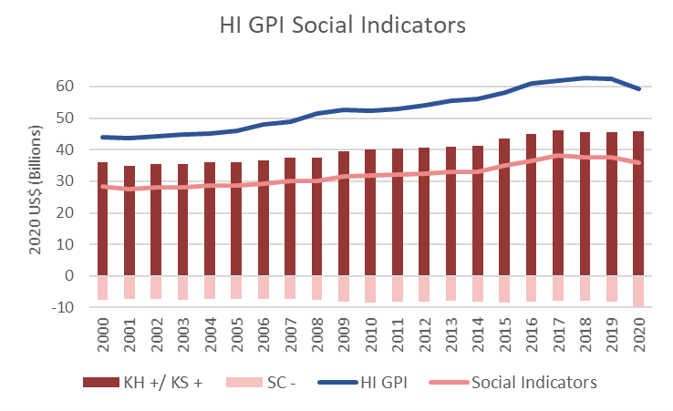 2020 HI GPI Social Indicators Graph