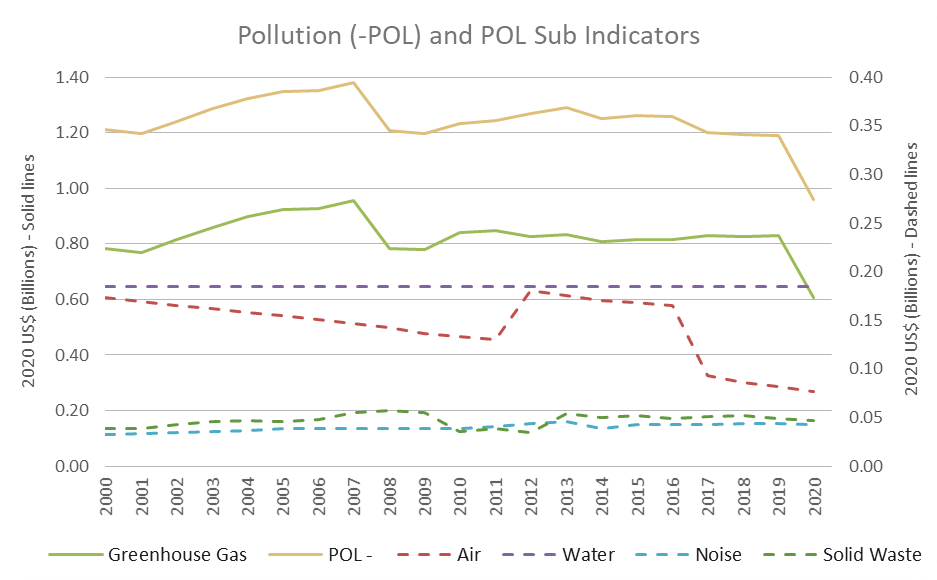 Pollution and POL Sub Indicators Graph