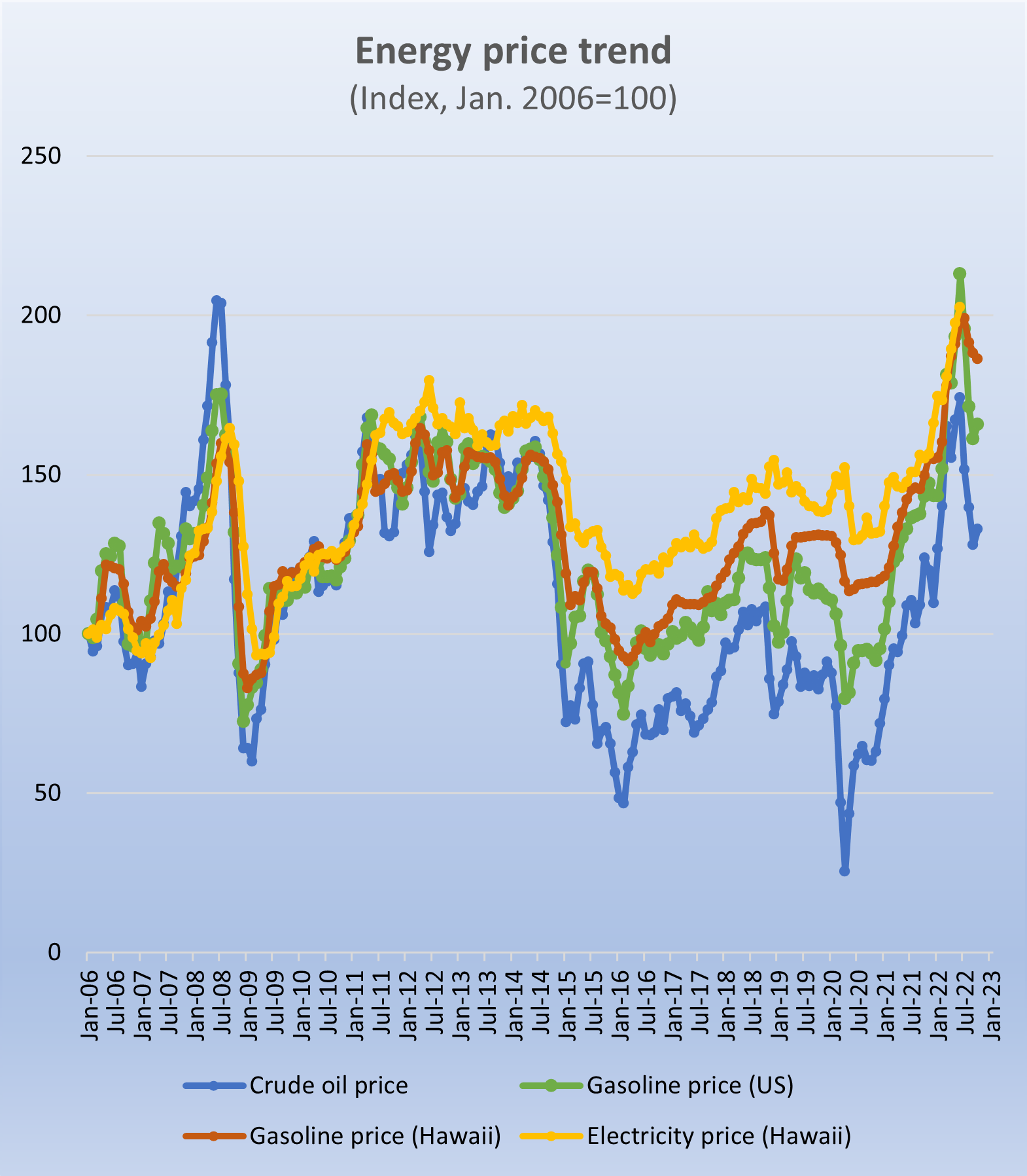 Chart - Energy Price Trend