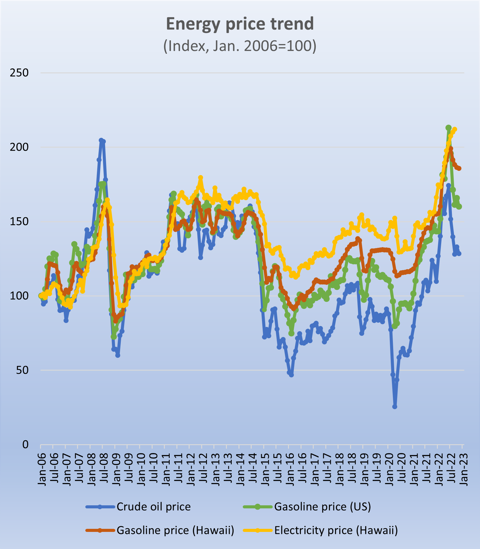 Chart - Energy Price Trend