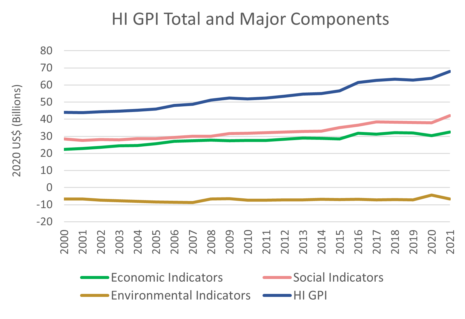 HI GPI and Major Components GRAPH
