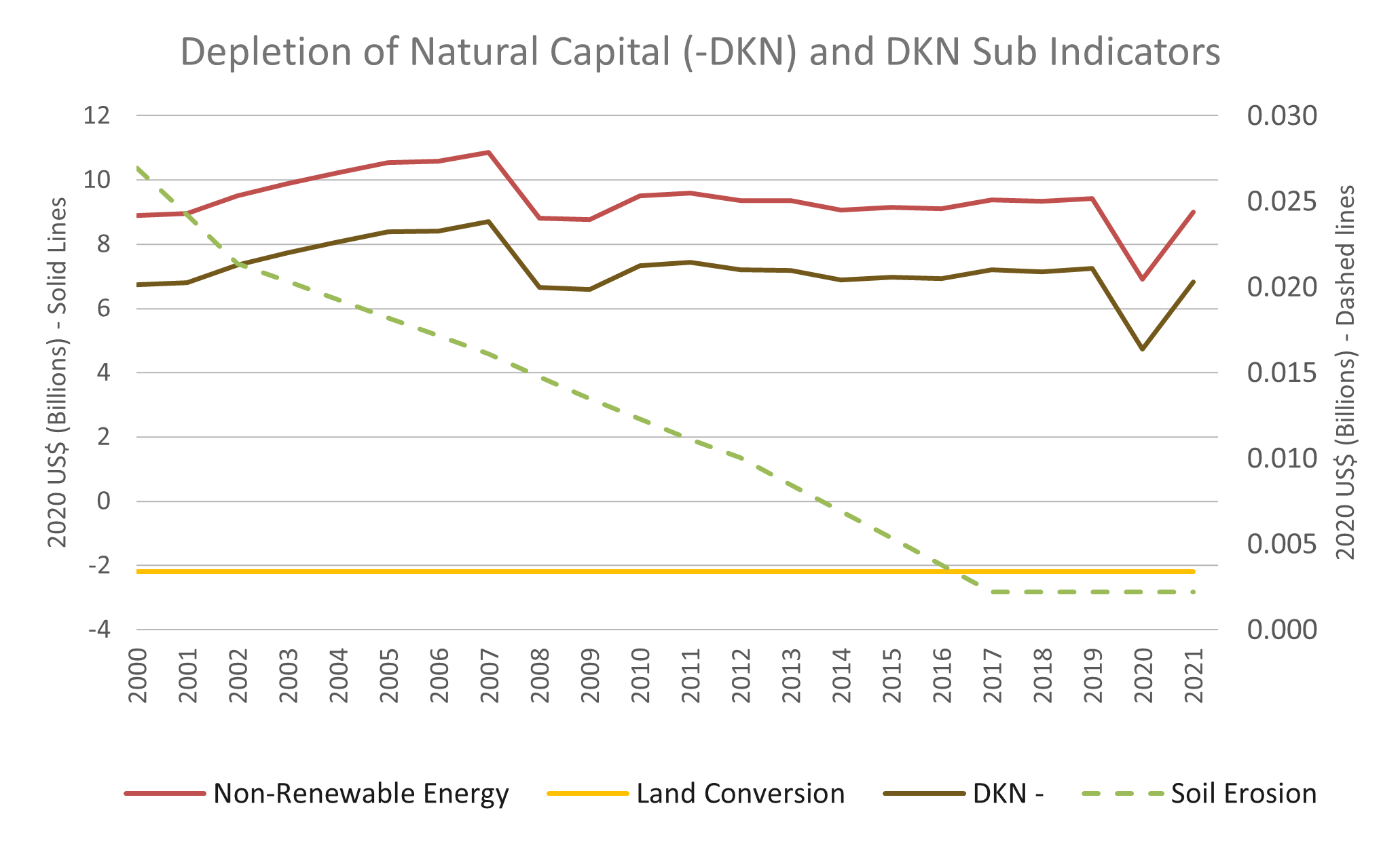 Depletion of Natural Capital (-DKN) and DKN Sub Indicators Graph
