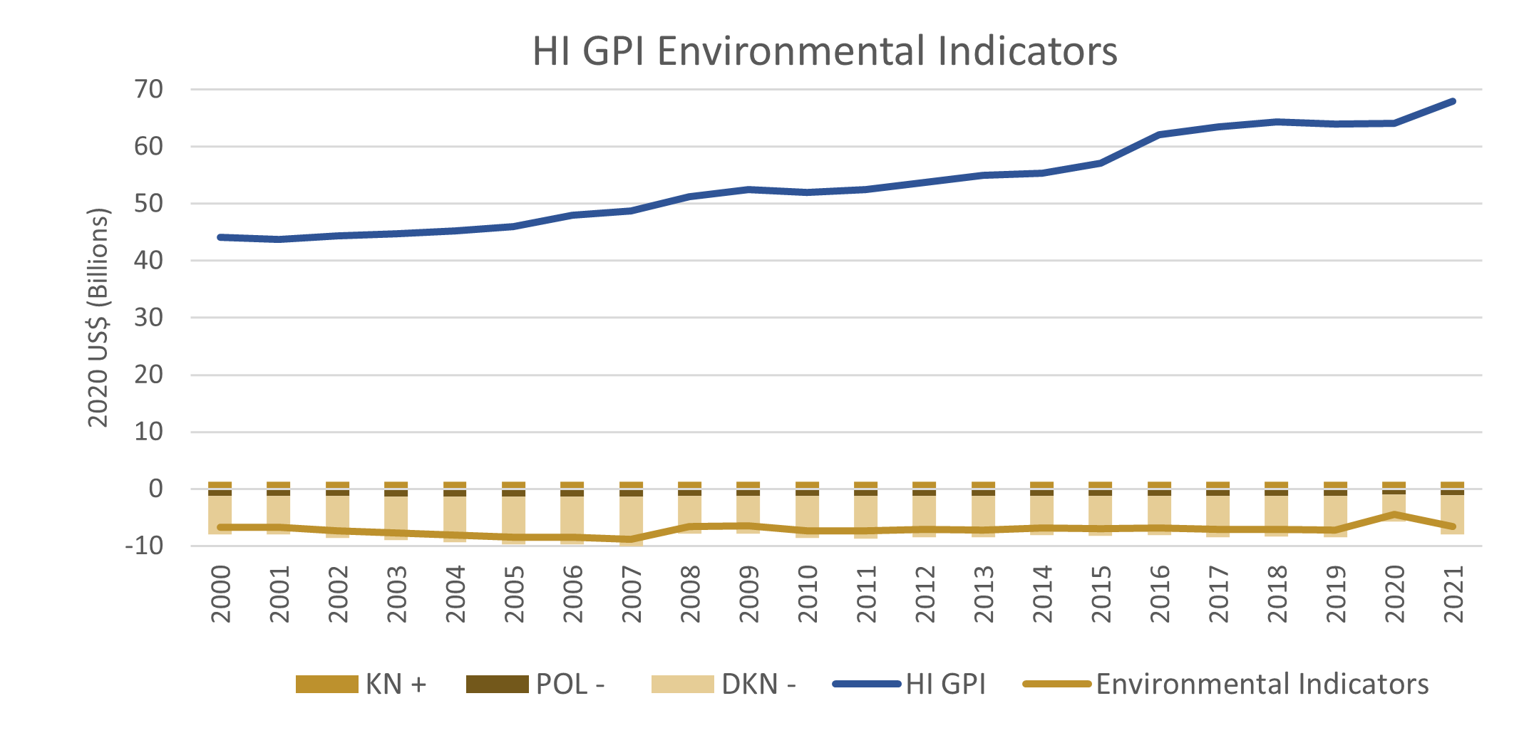 HI GPI Environmental Indicators GRAPH 