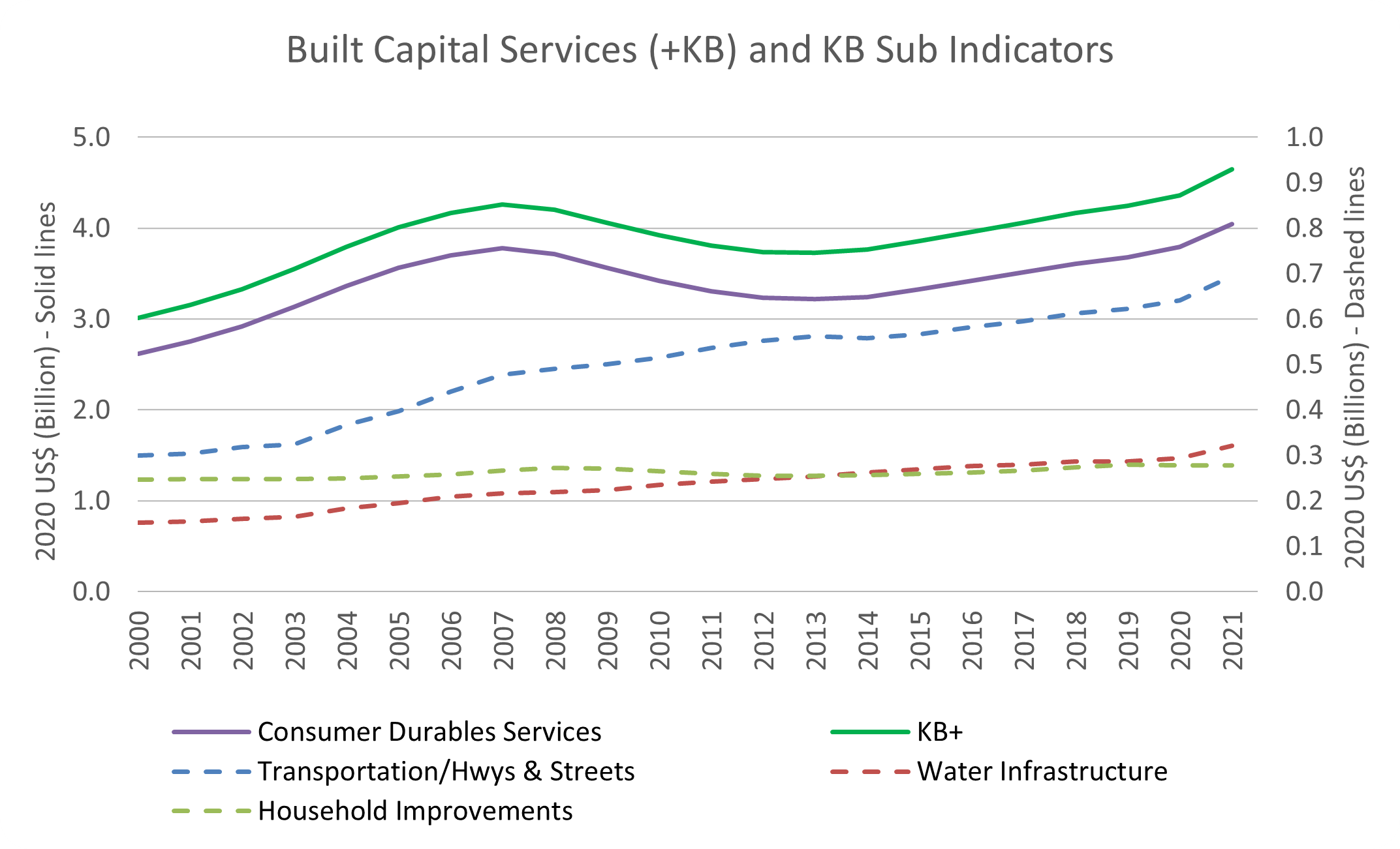 Built Capital Services (+KB) and KB Sub Indicators Graph