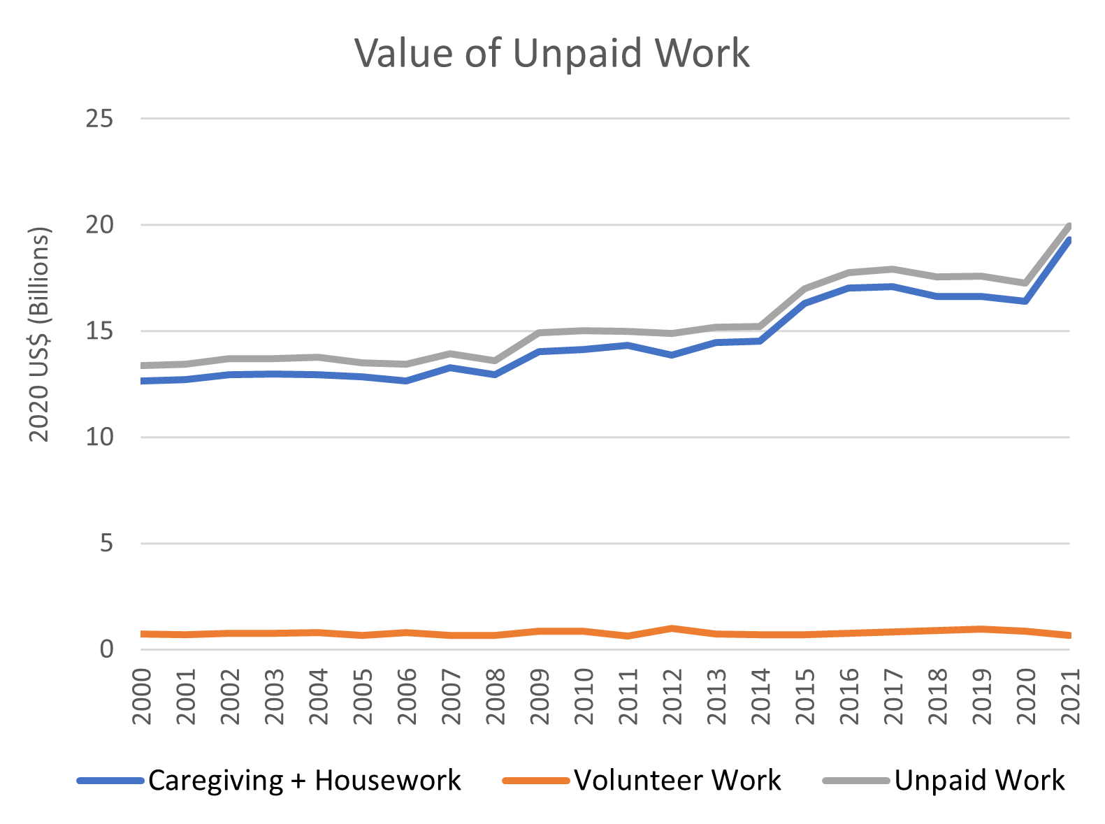 2021 HI GPI - KS-KH-Unpaid Work Sub Indicators Graph