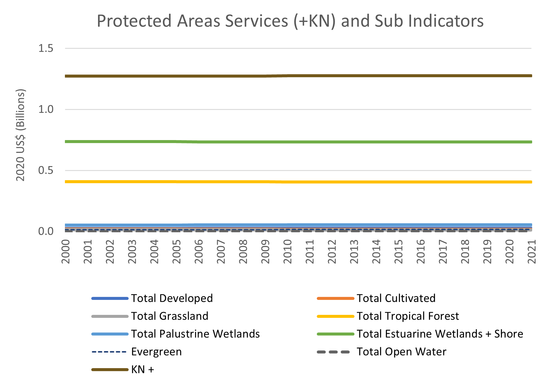 HI GPI Protected Areas Services GRAPH 