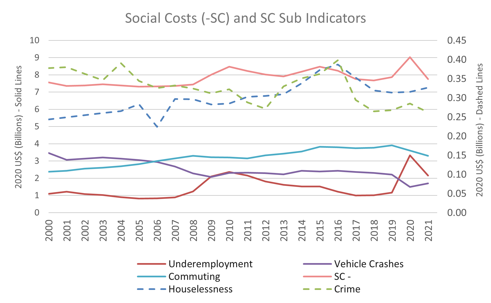 Social Costs (-SC) and SC Sub Indicators Graph