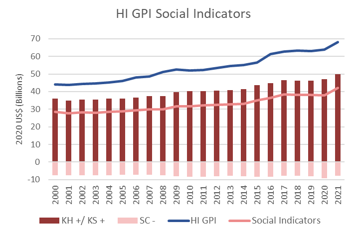 2021 HI GPI Social Indicators Graph
