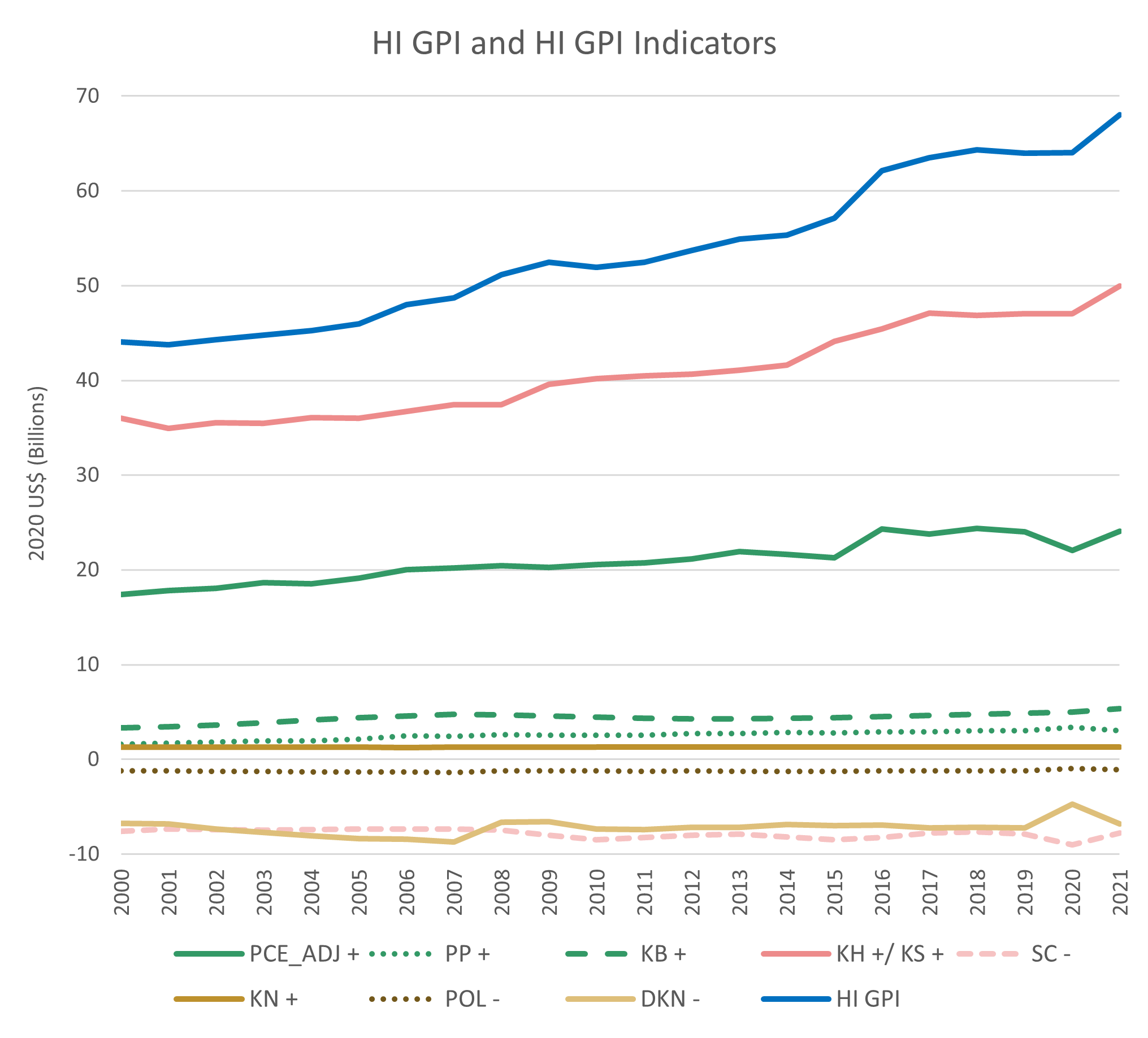 HI GPI and HI GPI Indicators Graph