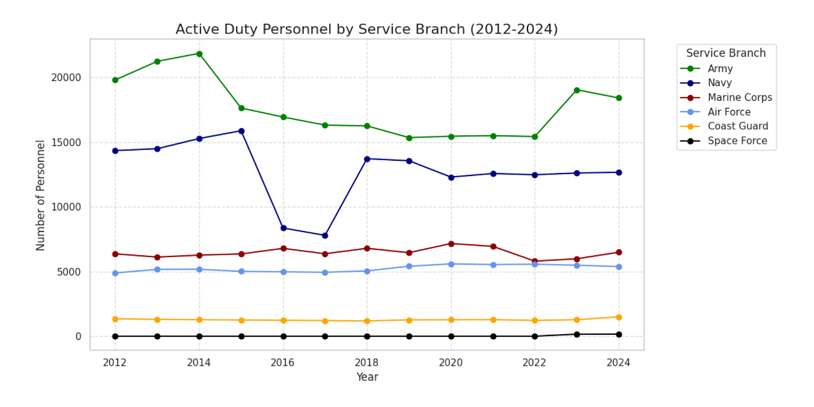 Line graph showing active duty personnel trends by service branch