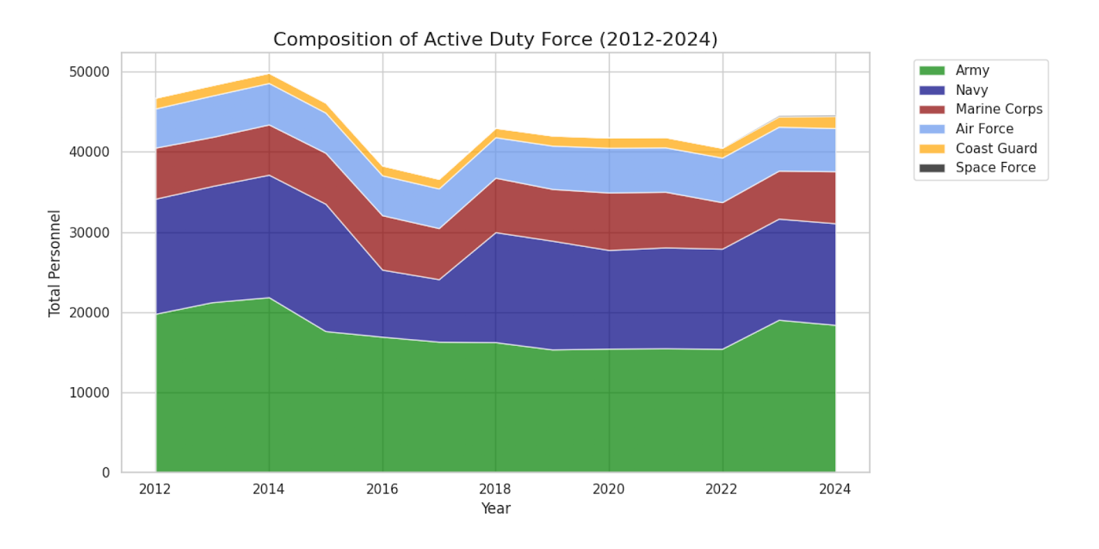Stacked area chart showing composition of active duty force