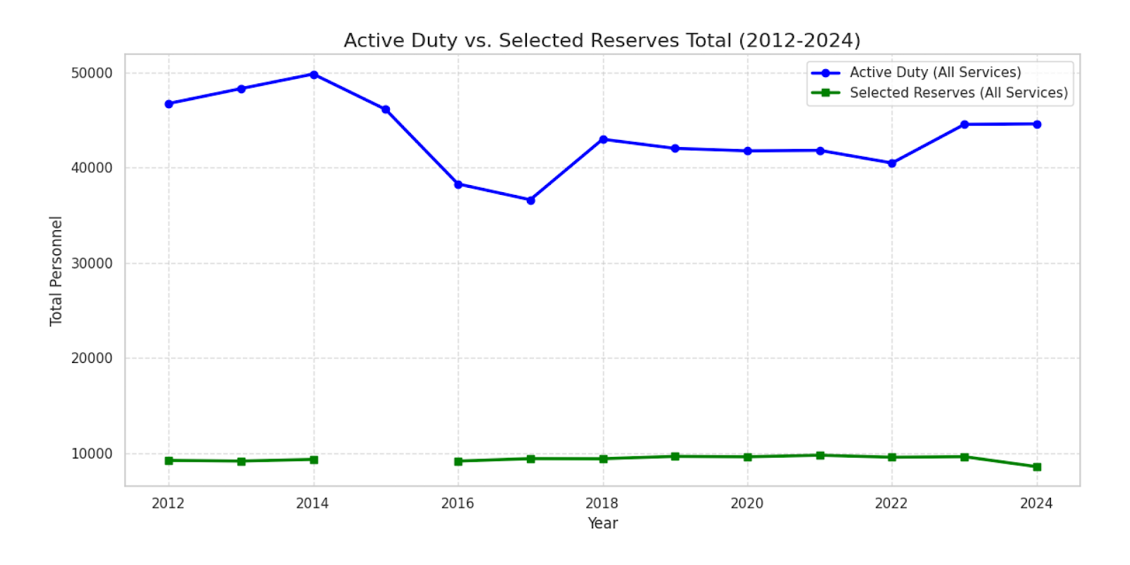 Comparison graph of Active Duty vs Selected Reserves