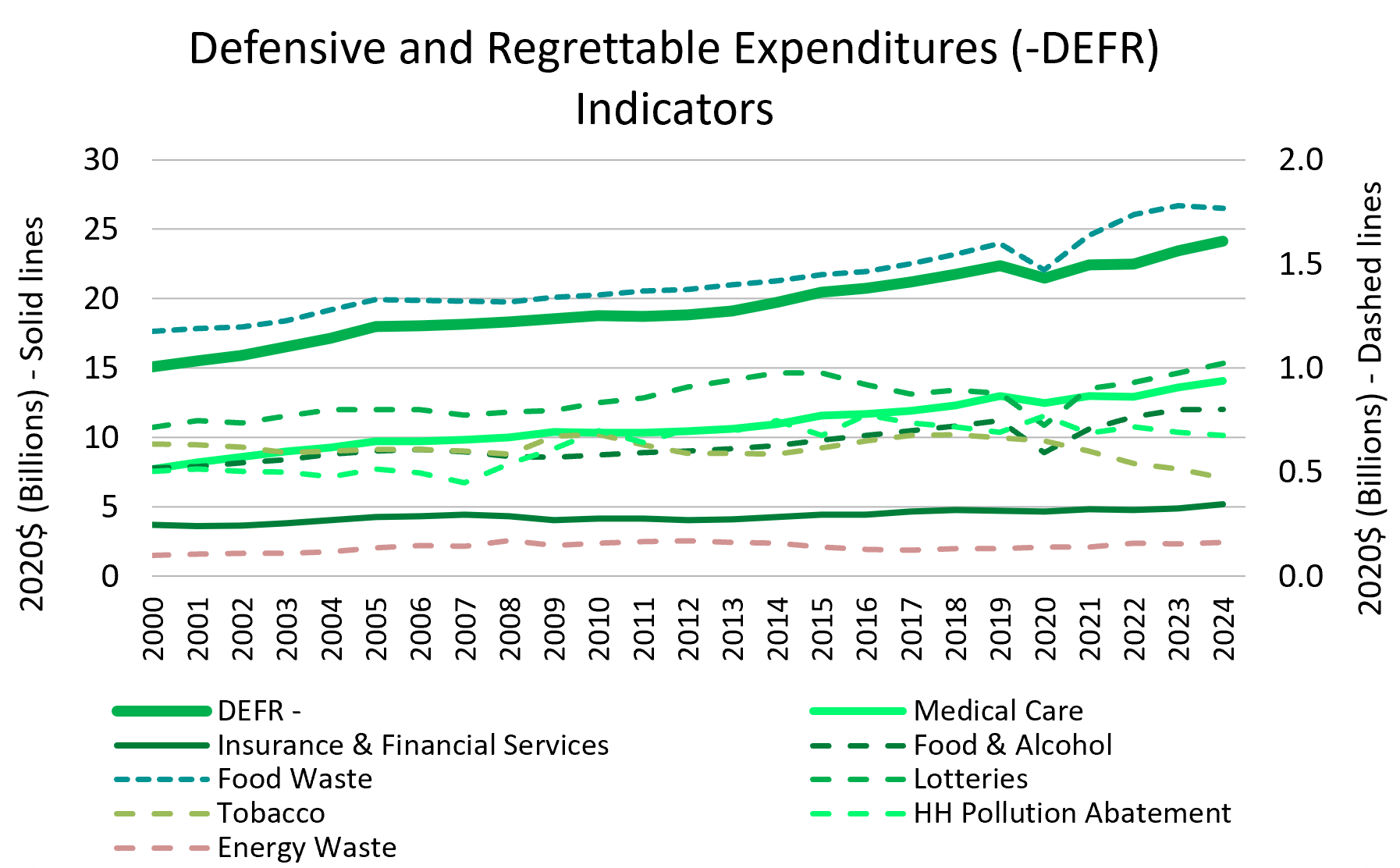 Defensive and Regrettable Expenditures (-DEFR) and DEFR Sub Indicators Graph