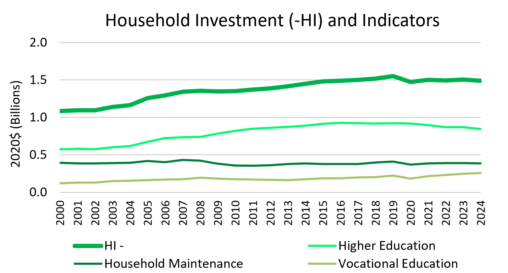 Household Investment (-HI) and HI Sub Indicators