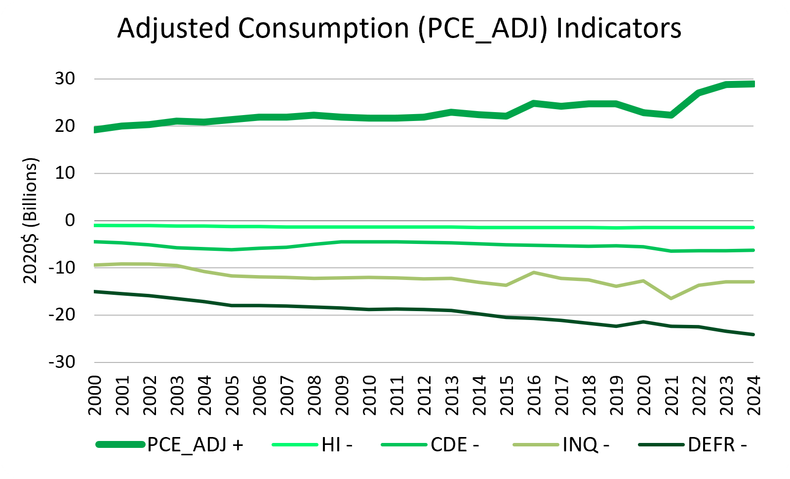 2024 HI GPI - Adjusted Personal Consumption