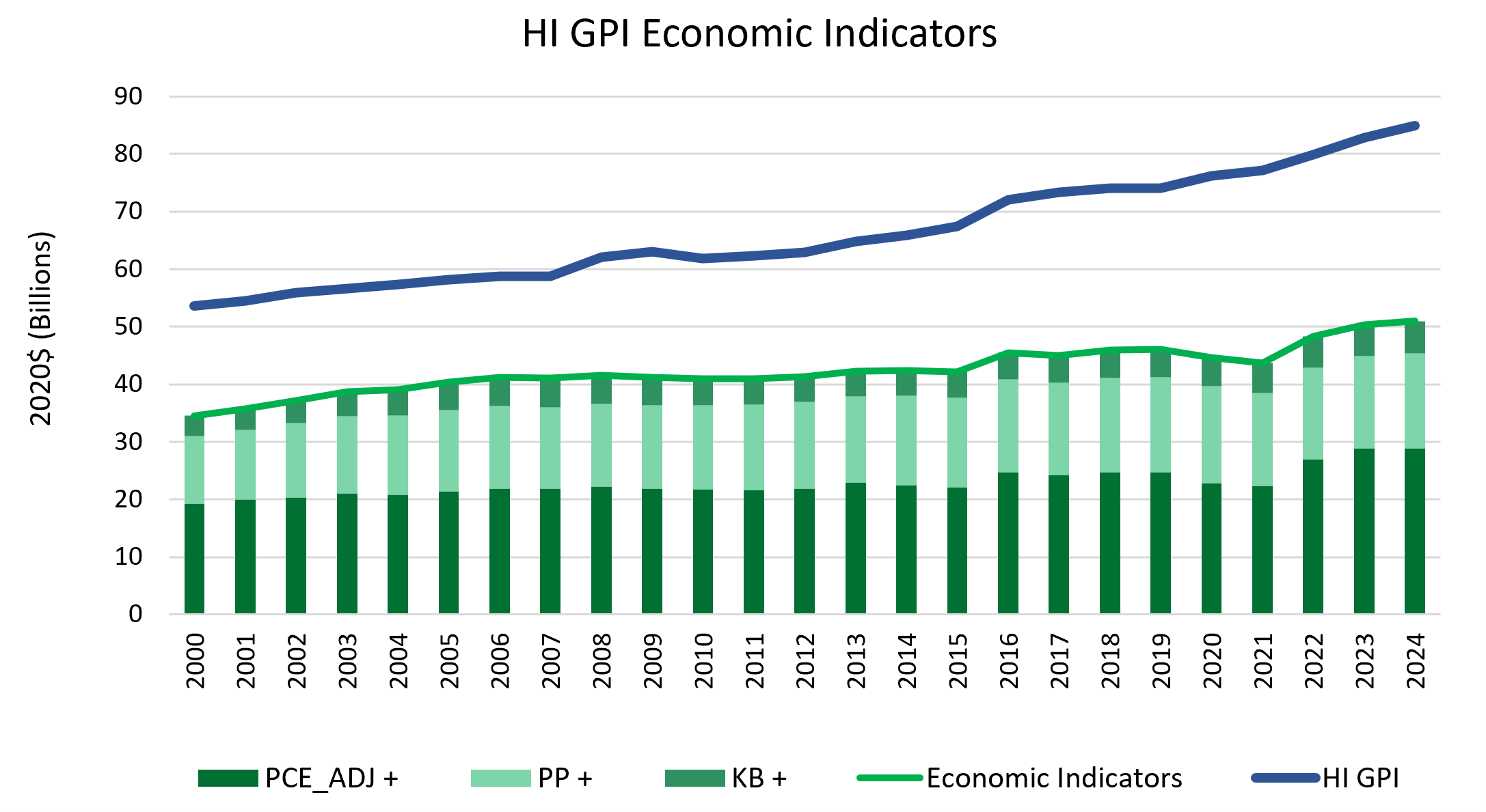 2024-HI-GPI-Economic-Indicators
