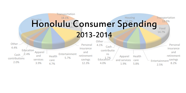 Honolulu Consumer Spending