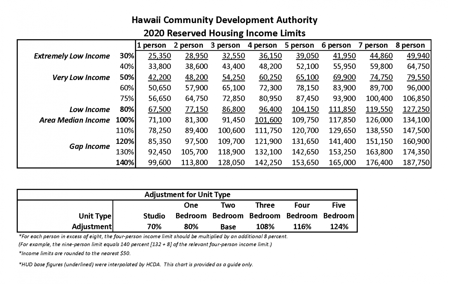 Hawaii Community Development Authority Annual AMI, Stats