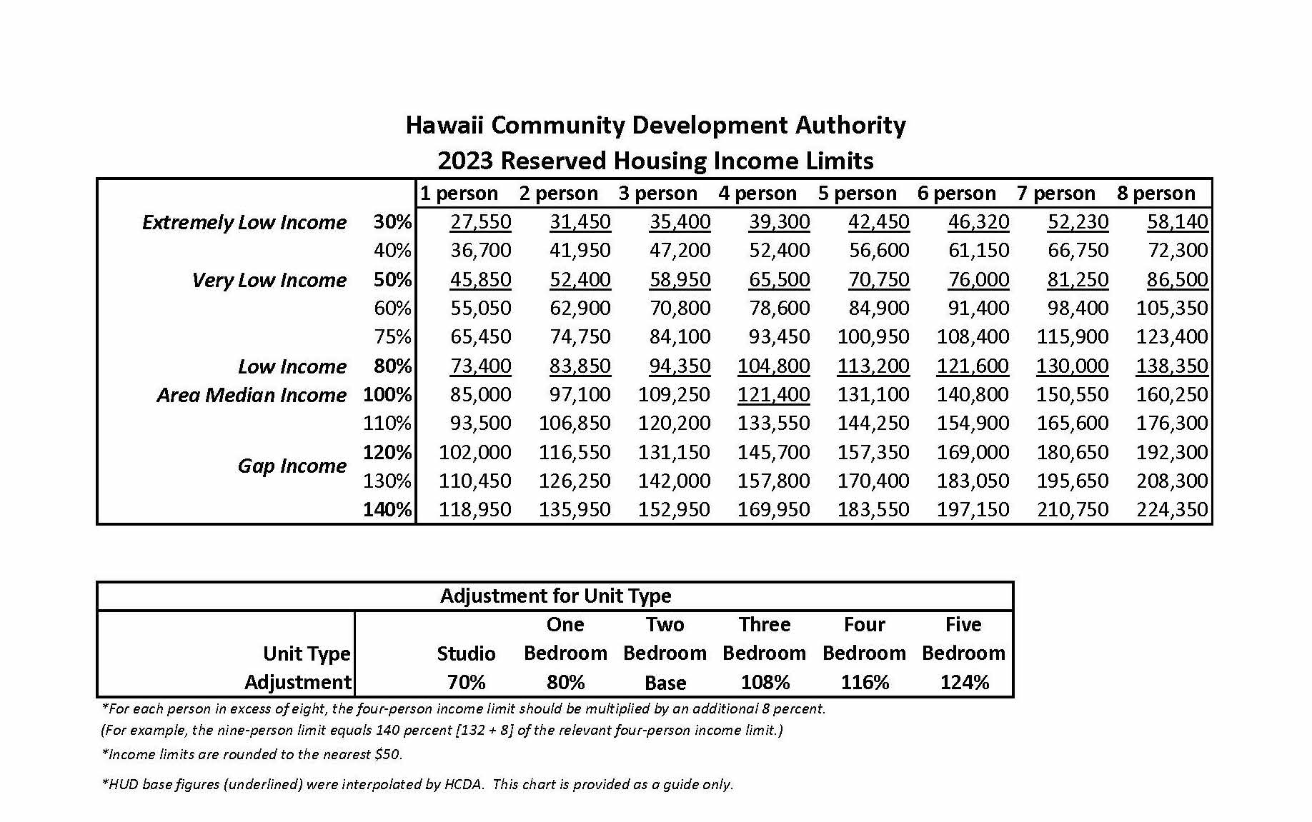 Hawai'i Community Development Authority Annual AMI, Stats