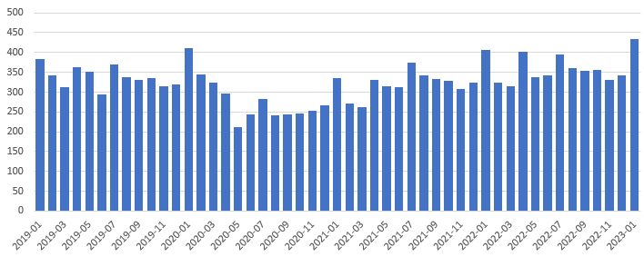 Monthly General Excise Tax Collections - in millions of 2022 dollars - Source: Hawaii Dept. of Taxation - Click on the chart to download a spreadsheet containing monthly GET data